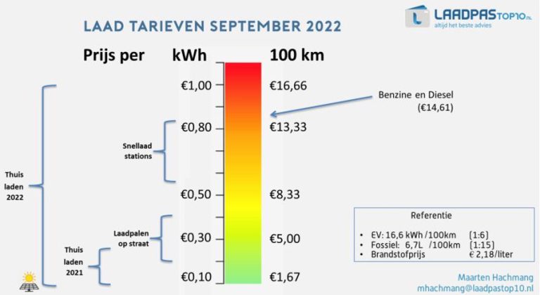 Elektrisch-rij-en-tijdens-de-energiecrisis