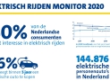 Nederlander heeft meer interesse in elektrisch rijden