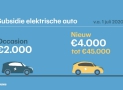 Hoe krijg ik subsidie voor een elektrische auto? (update)